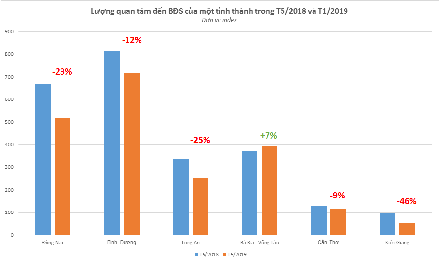 thị trường bất động sản ph&iacute;a nam